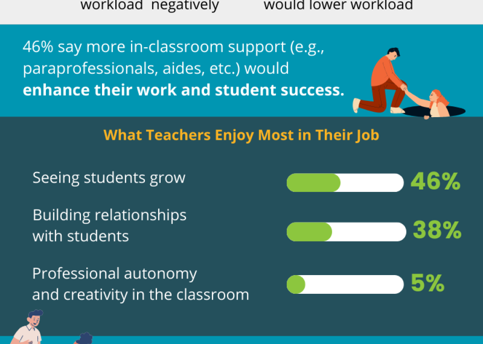 Infographic showing data on teacher retention.
