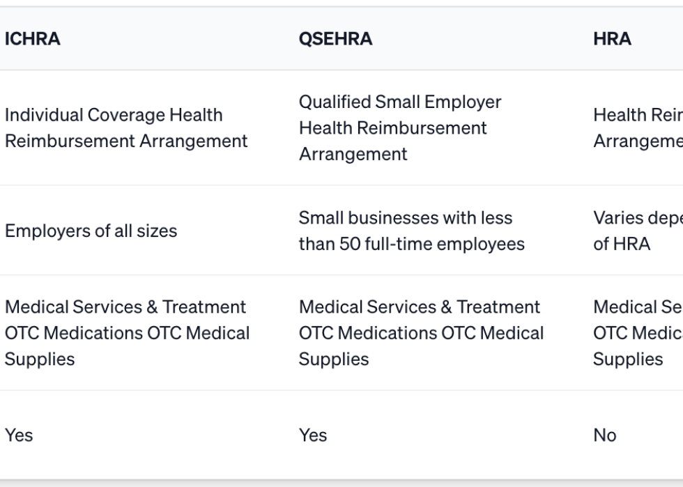 Table showing differences between ICHRA, QSEHRA, HRA eligibility expenses and eligibility.