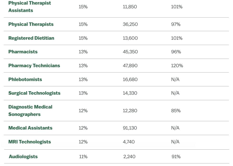 Table listing allied health specialties and data on their increased demand, additional # required and adequacy information of their supply vs. demand.