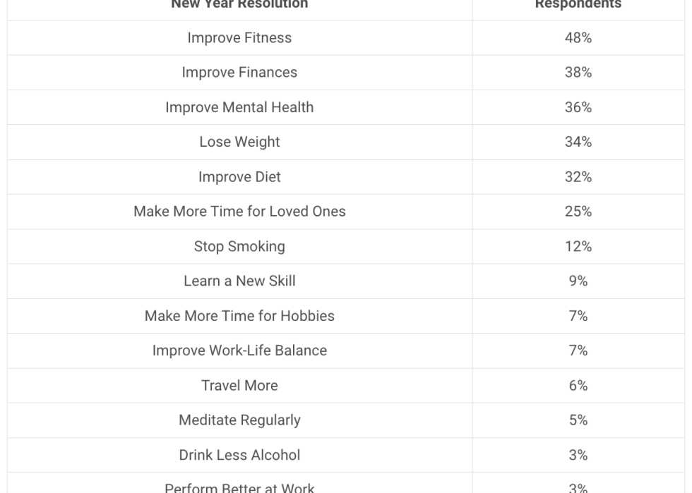 Table listing a New Year resolution and how much of the respondents plan on it.