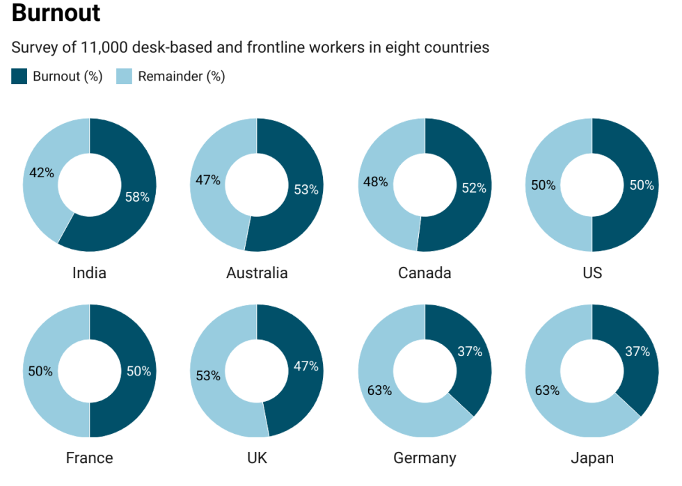 Data stats showing that nearly half of employees surveyed report burnout.
