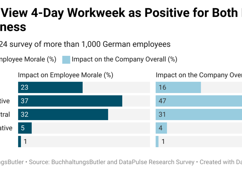 Data showing that majority view a 4-day workweek as positive for morale and business.