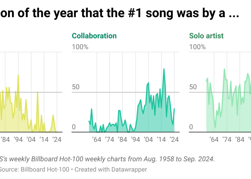 Graph showing data comparison and the percent of the year that the #1 song was by a band or solo artist.