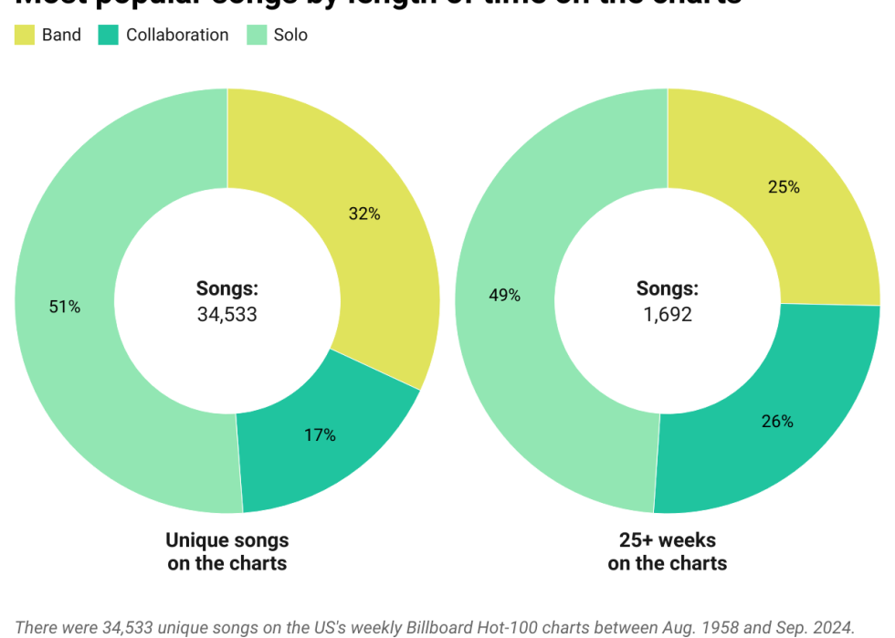 Donut chart showing data on the most popular songs by length of time on the charts.