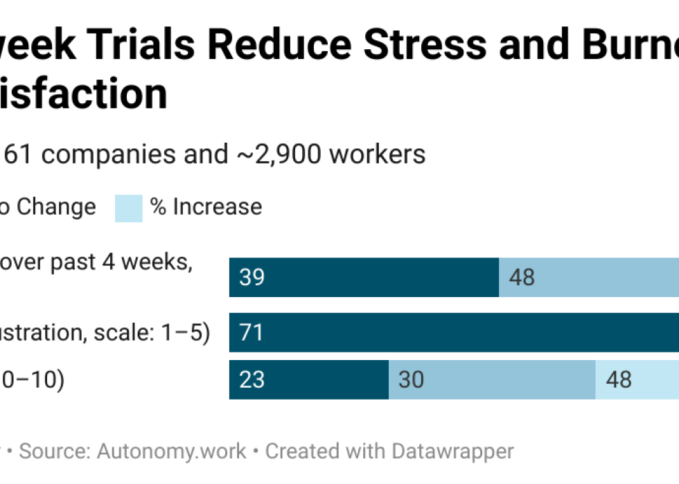 Data showing that a 4-day workweek trials reduce stress and burnout while boosting satisfaction.