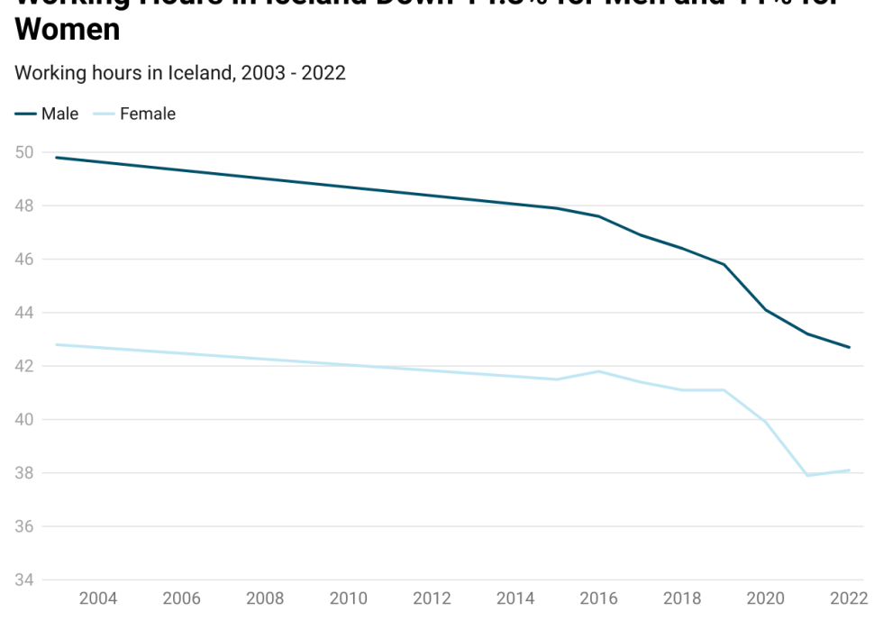 Line chart showing that Iceland's working hours went down 14.3 percent for men and 11 percent for women.