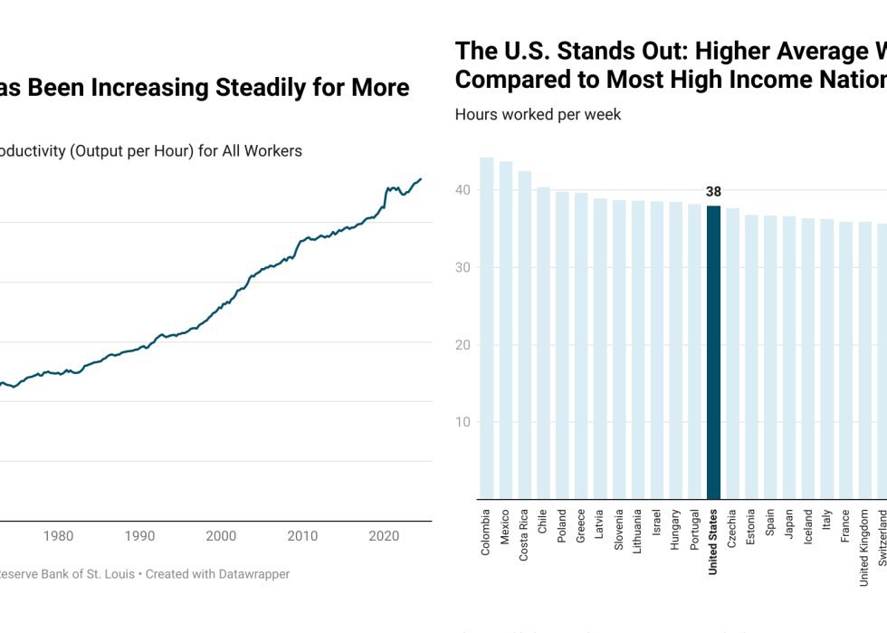 Graphs showing worker productivity has been increasing for more than a century and that US stands out with the higher average working hours compared to most high income nations.
