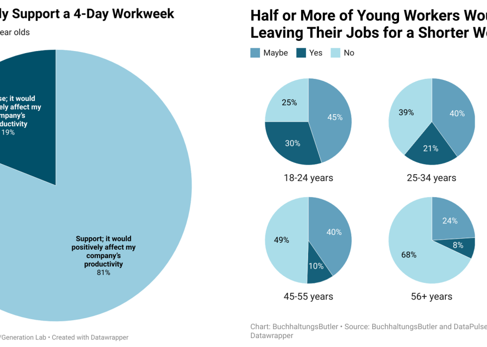 Pie charts showing how youth overwhelmingly support a 4-day workweek and how half or more young workers would consider a shorter workweek.