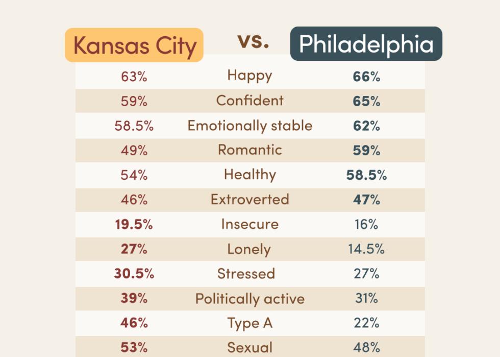 Hims' compares the Kansas Chiefs and Philadelphia Eagles' fans personality scorecards.