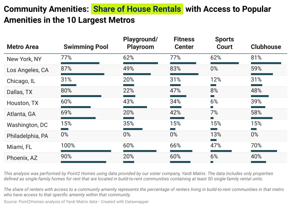 Table showing "Community Amenities: Share of House Rentals with Access to Popular Amenities in the 10 Largest Metros".