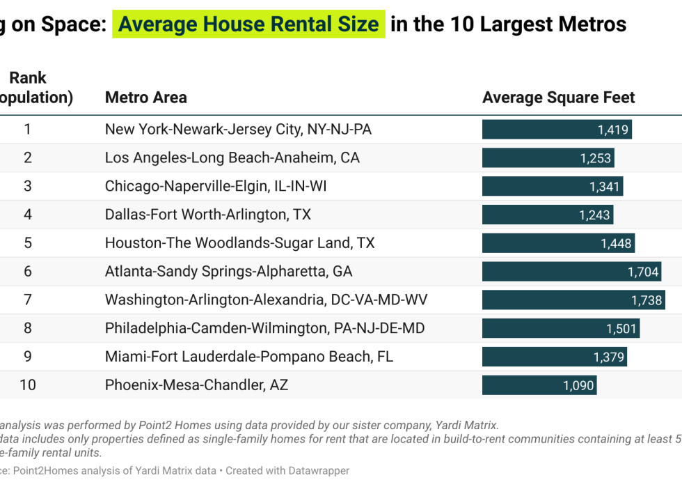 Table showing average house rental size in the 10 largest metros.