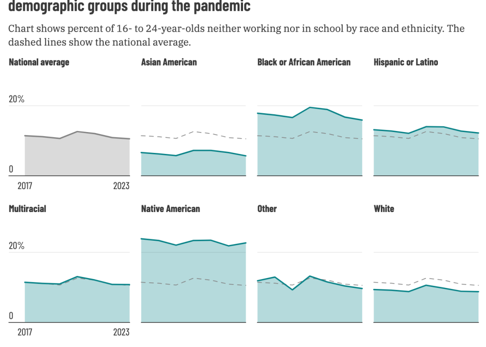 Chart shows percent of 16- to 24-year-olds neither working nor in school by race and ethnicity. The dashed lines show the national average.