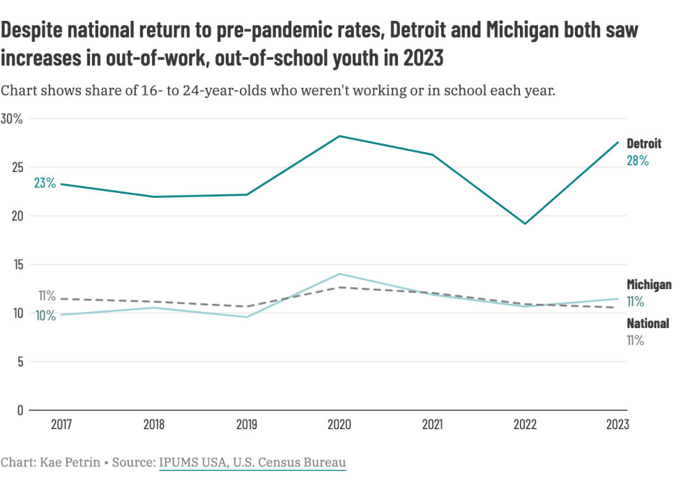 Chart shows share of 16- to 24-year-olds who weren't working or in school each year.