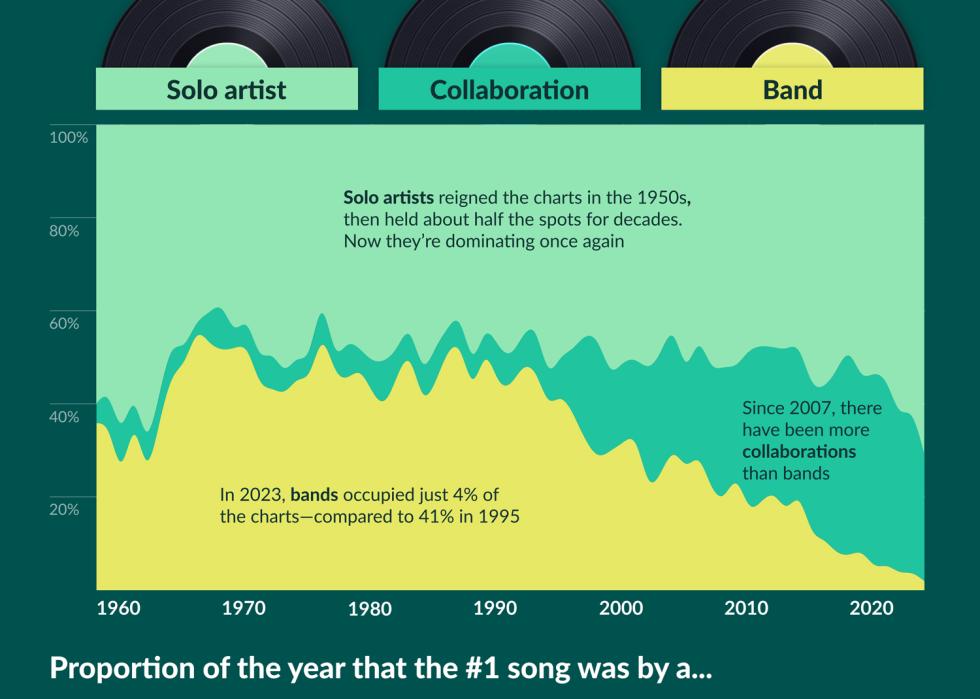 Infographic on how bands have declined and how solo artists have risen.