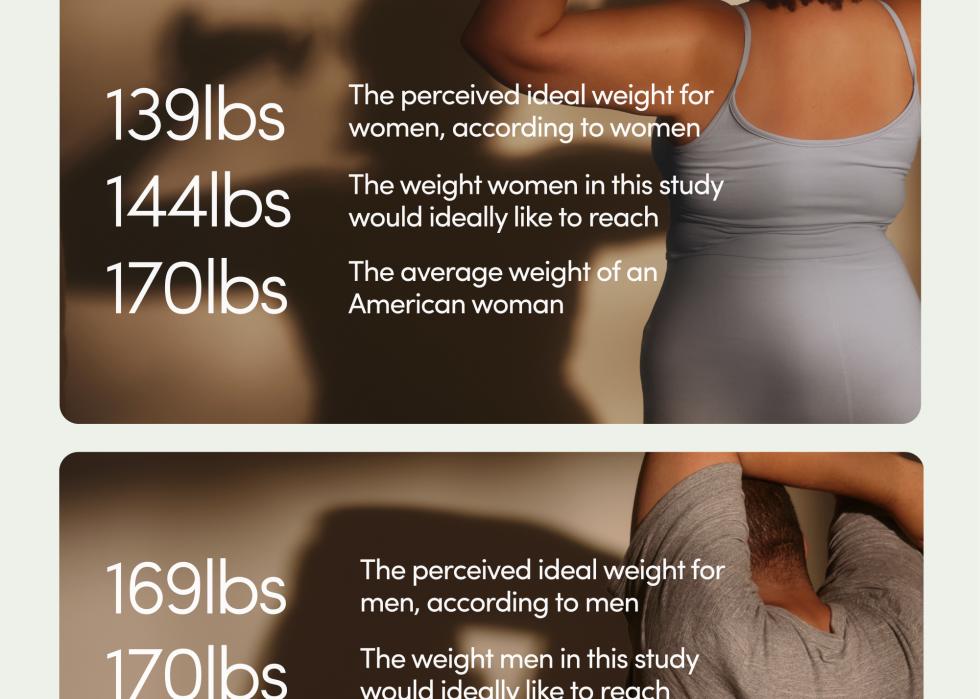 Hers' report on what American women think as the ideal weight.