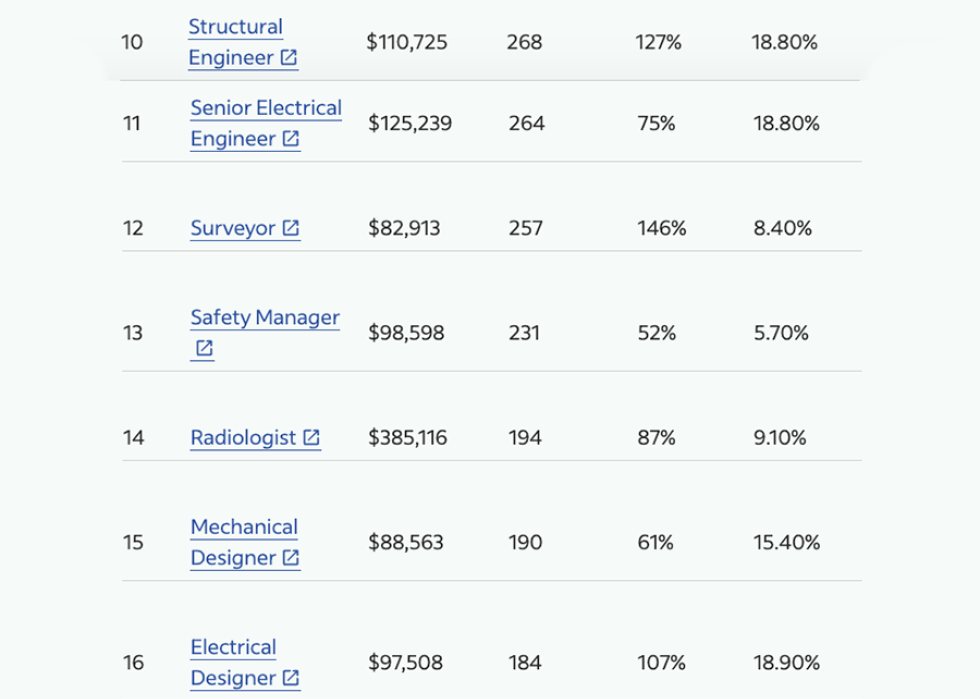 Indeed's top 25 list of jobs for 2025.