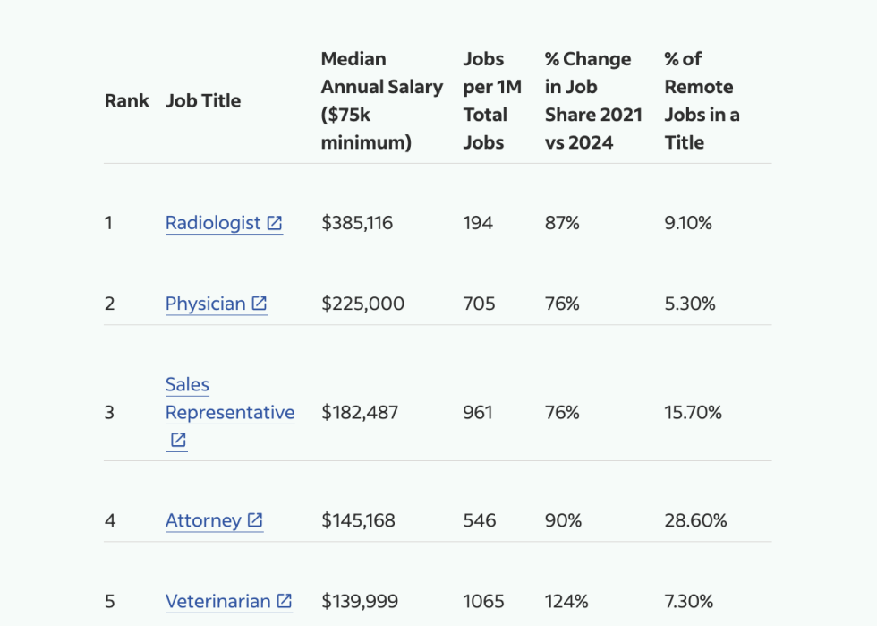 Table showing the top 5 healthcare jobs.