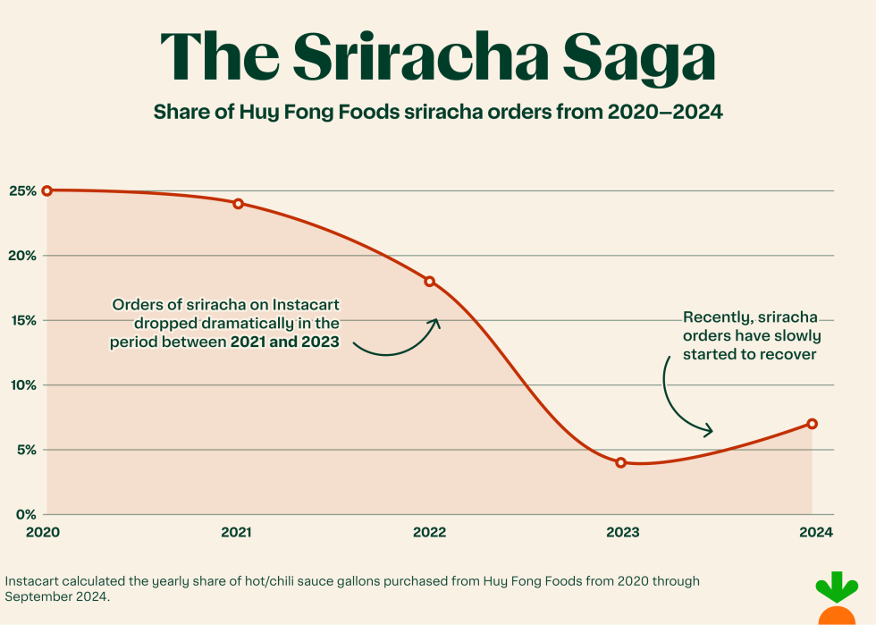 Graph showing Sriracha orders from 2020-2024.