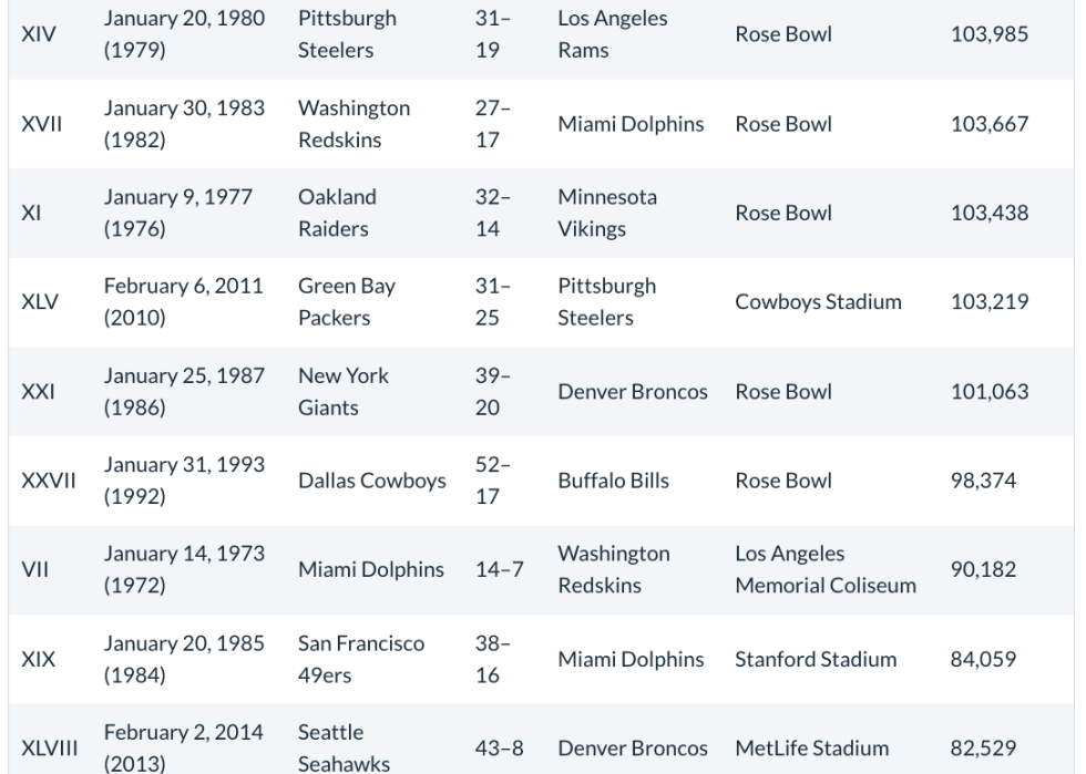 Table ranking the "Top 10 Most Attended Super Bowls of All Time".