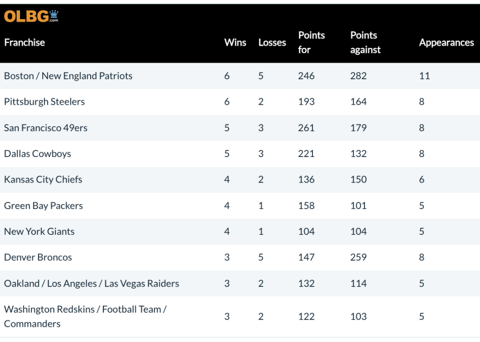 Table ranking the "Top 10 Teams With the Most Super Bowl Appearances of All Time".