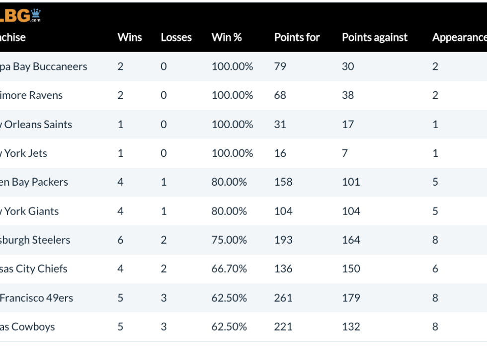 Table listing the top "Teams With the Biggest Win Percentages in a Super Bowl".