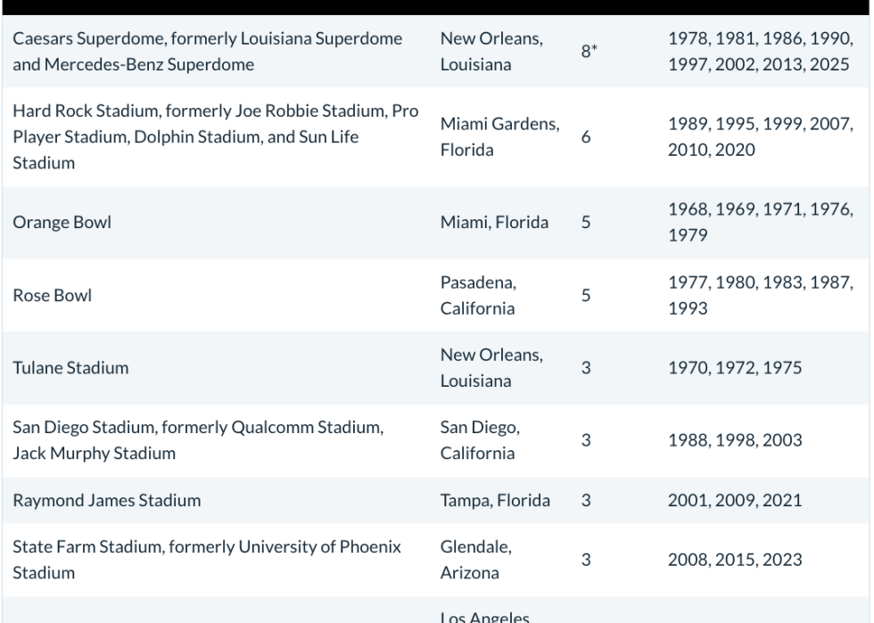 Table listing the top "Stadiums That Have Hosted The Most Super Bowls".