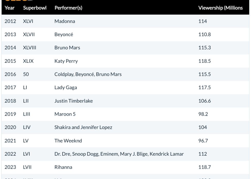 Table listing the top "Most Watched Half-Time Shows Since 2012".