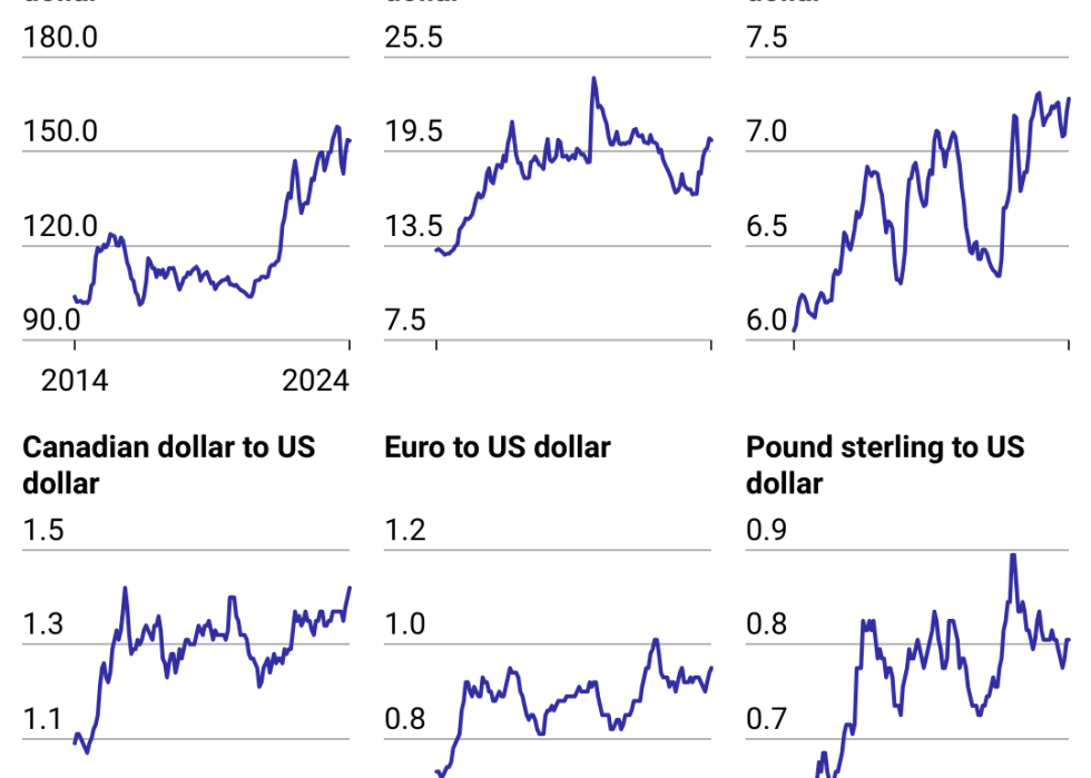 Multiple line charts showing USD converstion rates to foreign currencies. Foreign exchange rates have ebbed and flowed in the last decade due to world events, but the world's reserve currency holds steady.