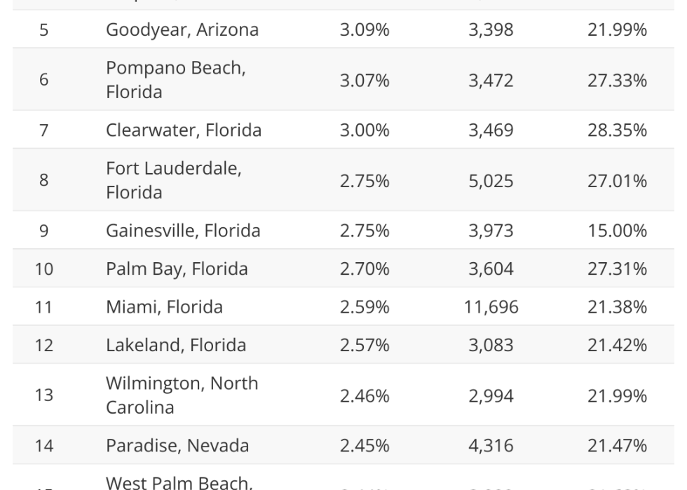 Table showing where baby boomers are moving.