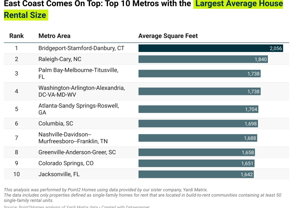 Table showing top 10 metros with the largest average house rental size.