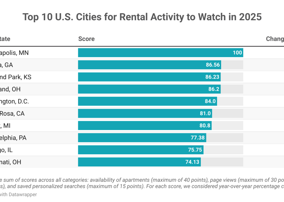 Chart showing Top 10 U.S. cities for rental activity to watch in 2025.
