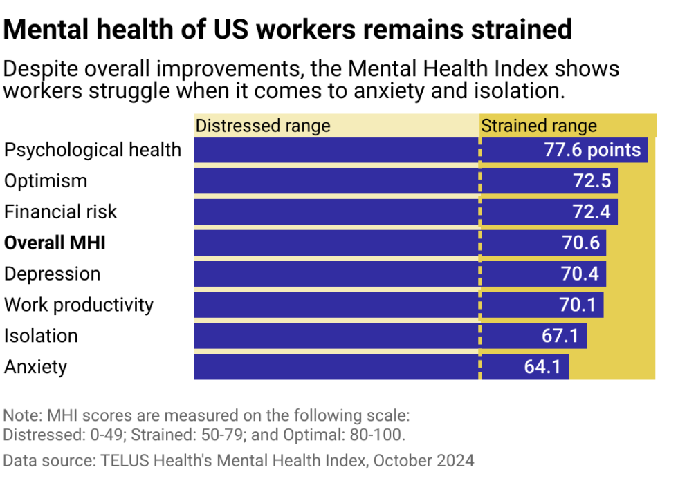Bar chart showing mental health of US workers remains strained. Despite overall improvements, the Mental Health Index (MHI) shows workers struggle when it comes to anxiety and isolation.