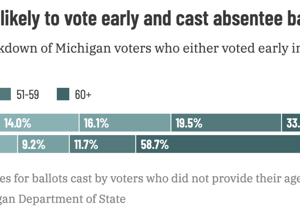 Chart showing age breakdown of Michigan voters who either voted early in person or cast an absentee ballot.
