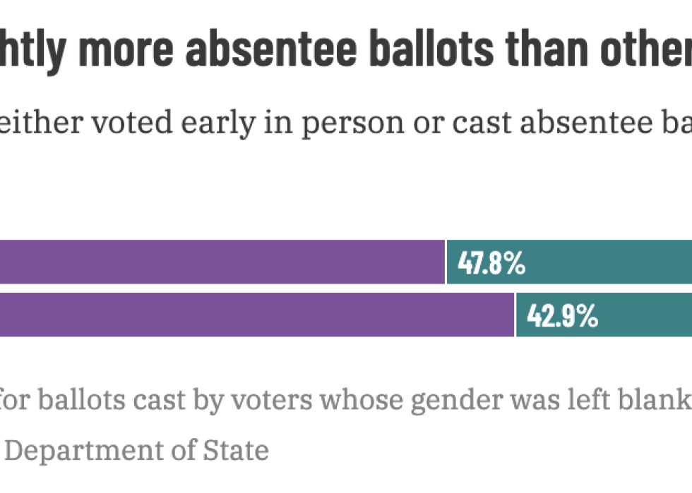Chart showing voters who either voted early in person or cast absentee ballot.