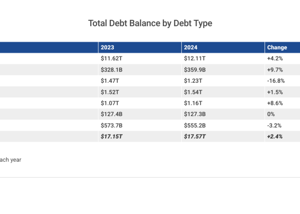 Table listing down the "Total Debt Balance by Debt Type".