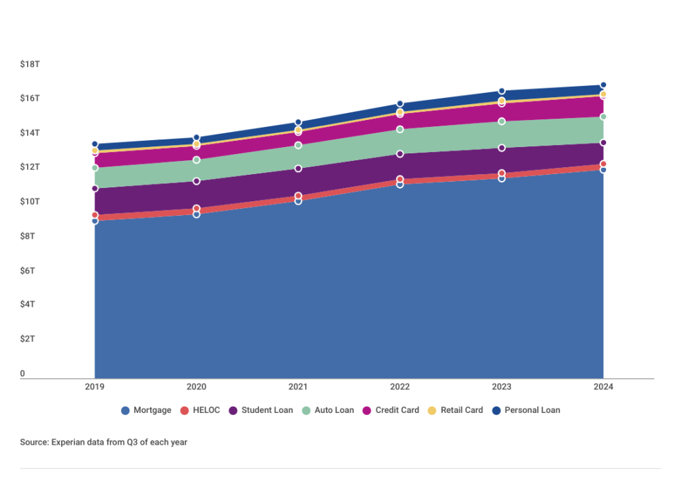 Graph chart showing data on "Total Consumer Debt by Type".