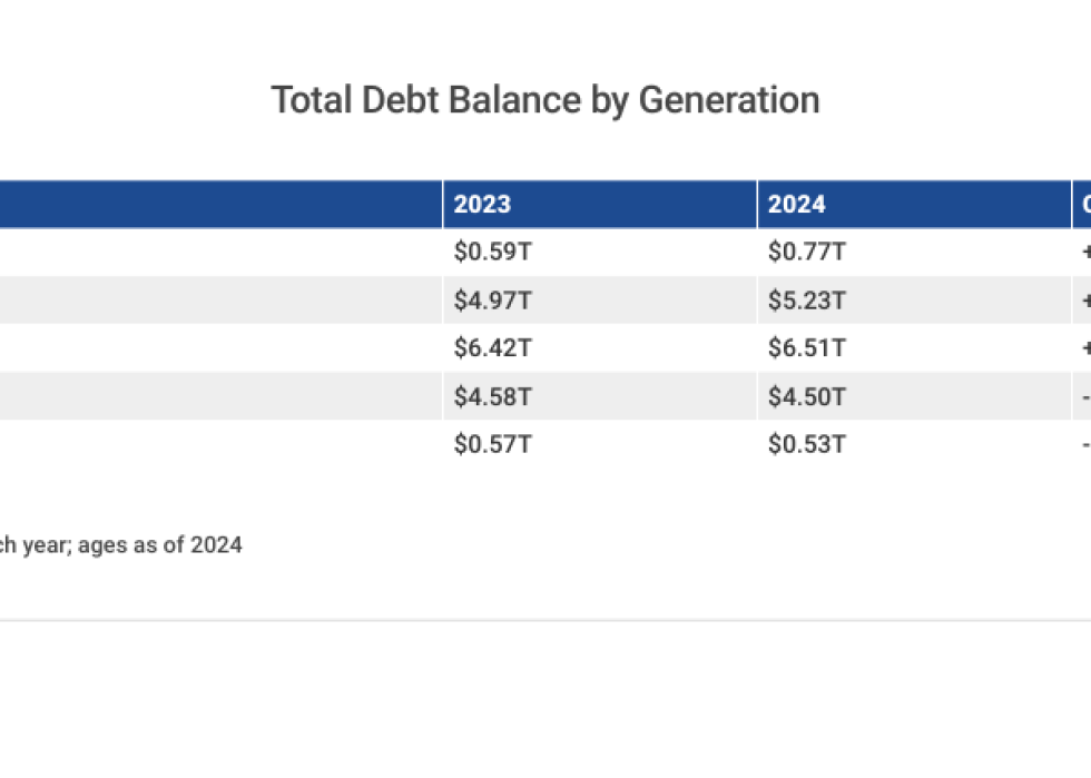 Table listing the "Total Debt Balance by Generation".
