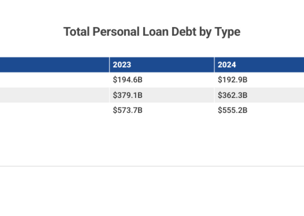 Table listing the "Total Personal Loan Debt by Type".