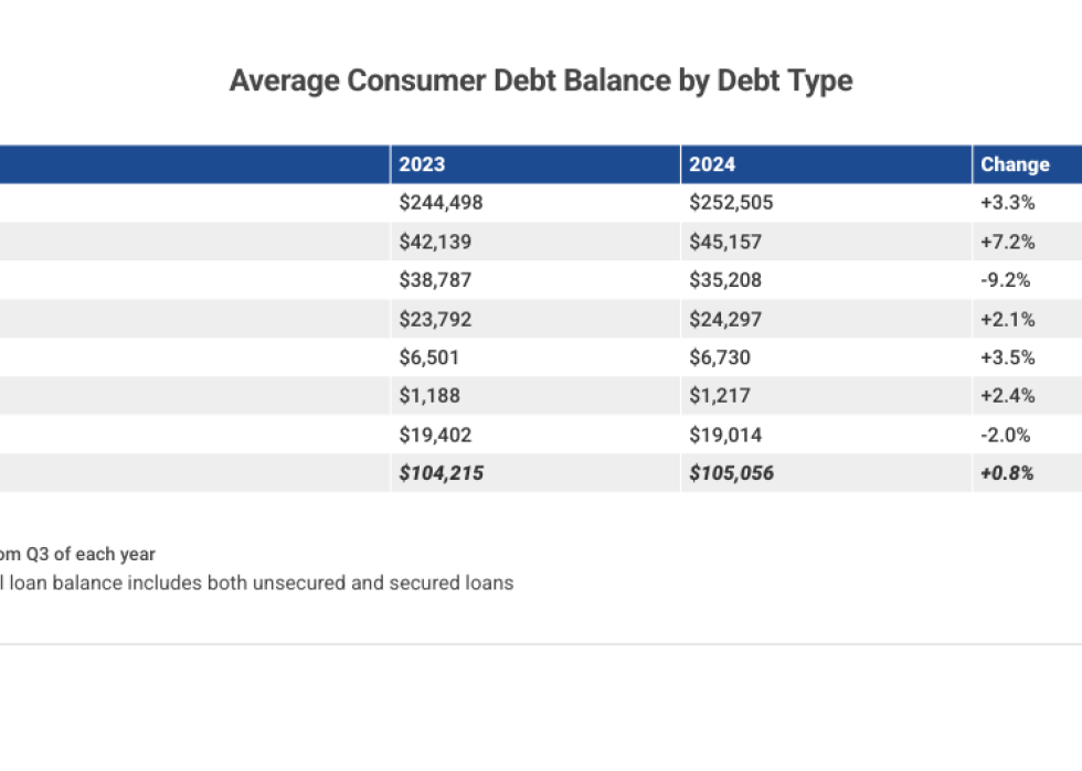 Table listing the "Average Consumer Debt Balance by Debt Type".