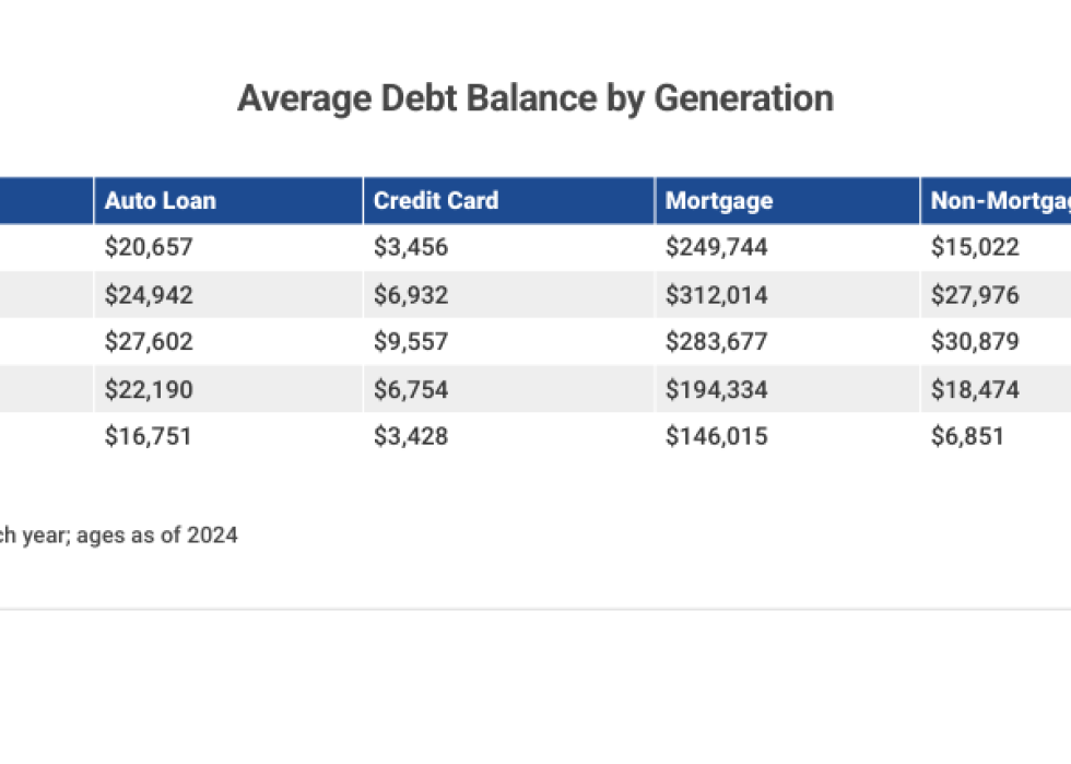 Table listing the "Average Debt Balance by Generation".