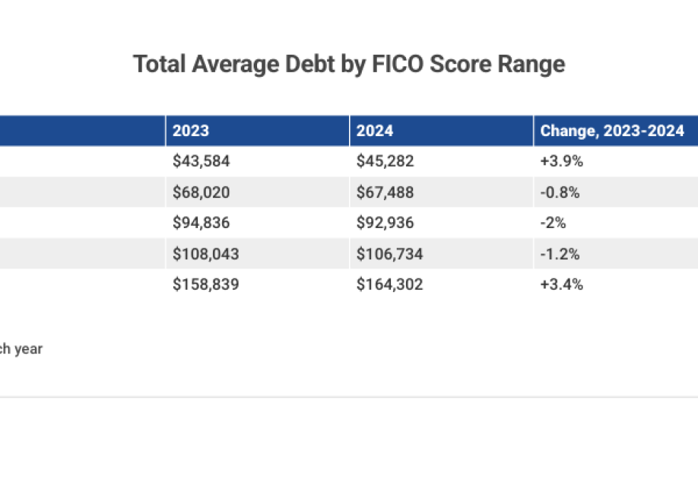 Table listing the "Total Average Debt by FICO Score Range".