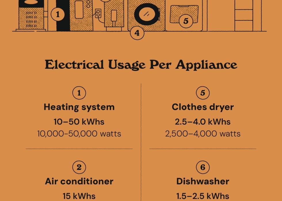An infographic on electric usage per appliance.