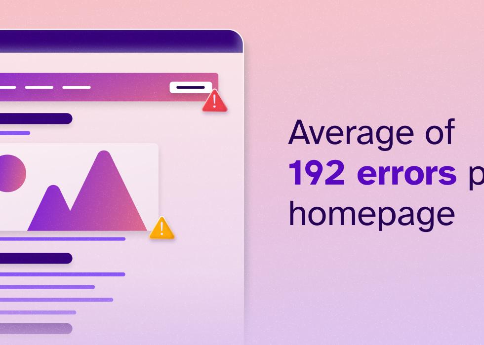 Infographic showing stylized web browser next to text 'Average of 192 errors per homepage'.