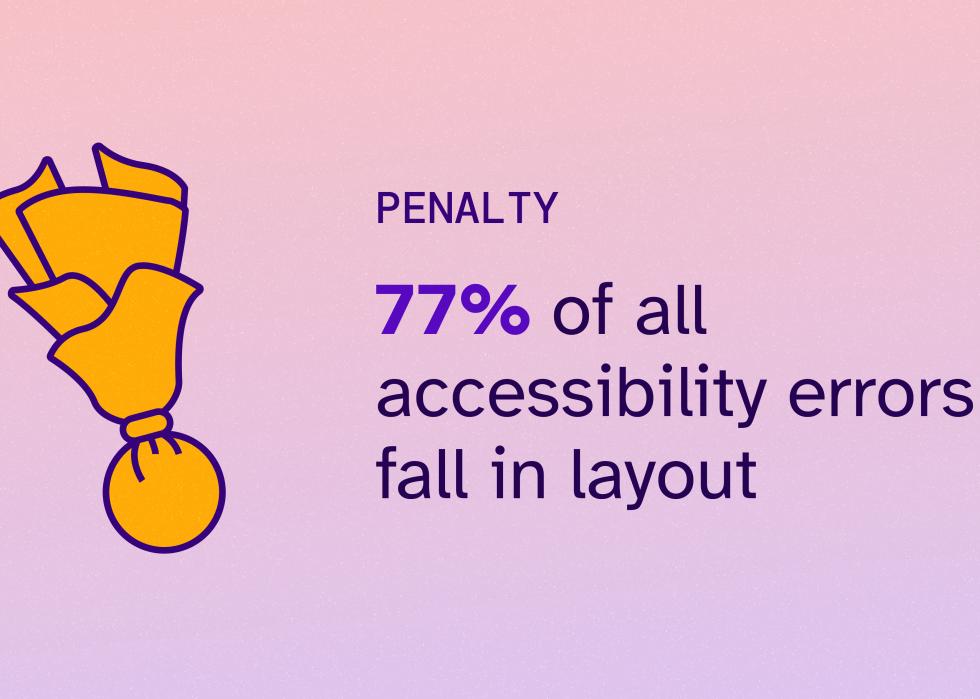 Infographic showing yellow penalty flag next to text '77% of all accessibility errors fall in layout'.]