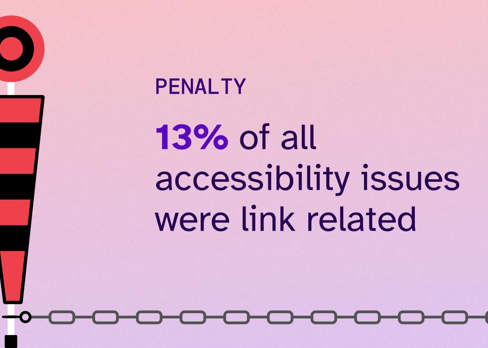 Infographic showing football down indicator next to text '13% of all accessibility issues were link related'.