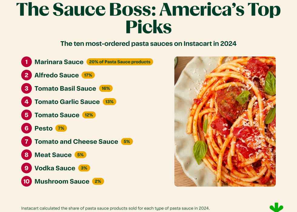 Infographic showing top 10 most-ordered pasta sauces on Instacart in 2024.
