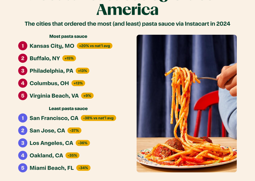 Infographic showing which states ordered the most and least sauces.