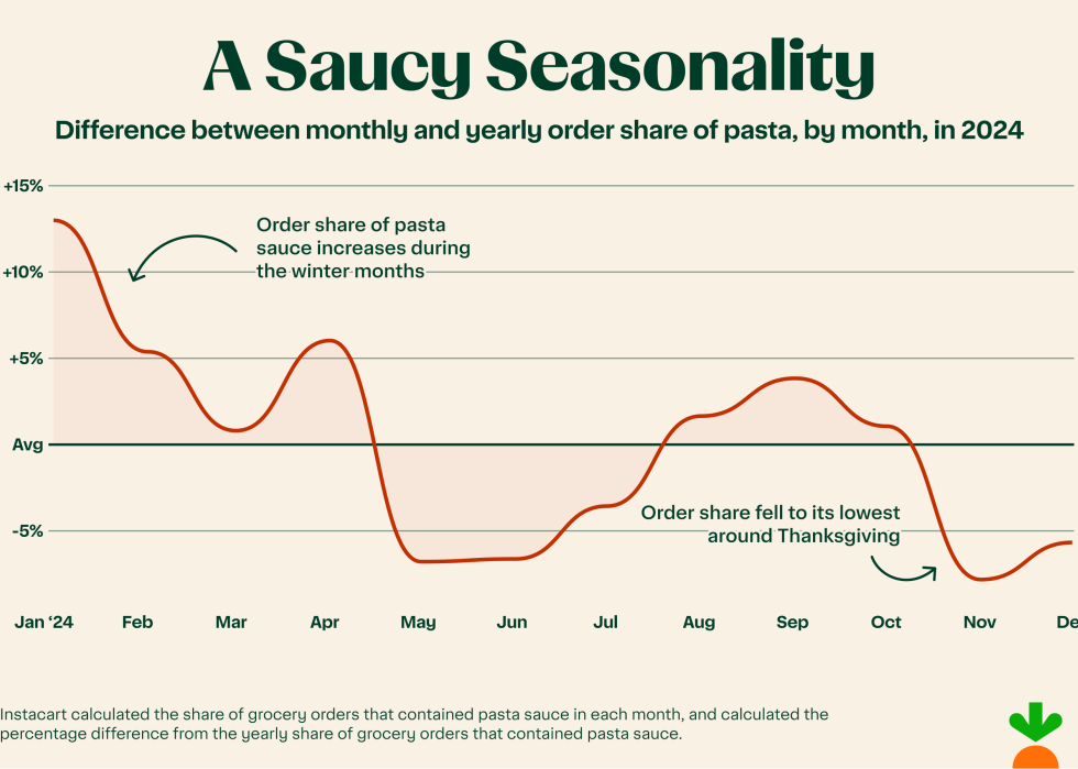 Graph showing how order trends change depending on the month.
