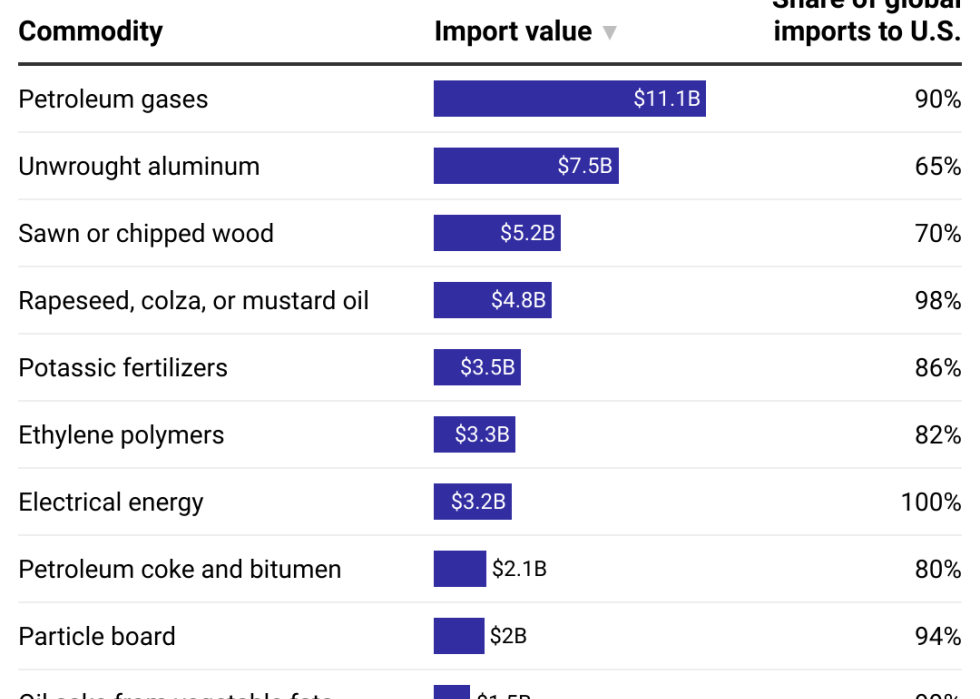 Table showing top imports from Canada to U.S. in 2023. Wood and energy products were among the top goods.