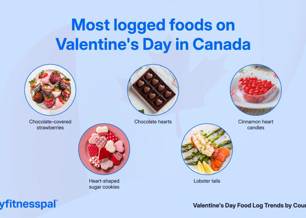 Infographic of most logged foods requested in Canada.